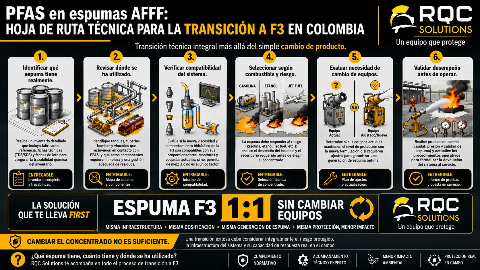 PFAS en espumas AFFF: transición técnica a espuma F3 1:1 sin cambiar equipos con RQC Solutions.