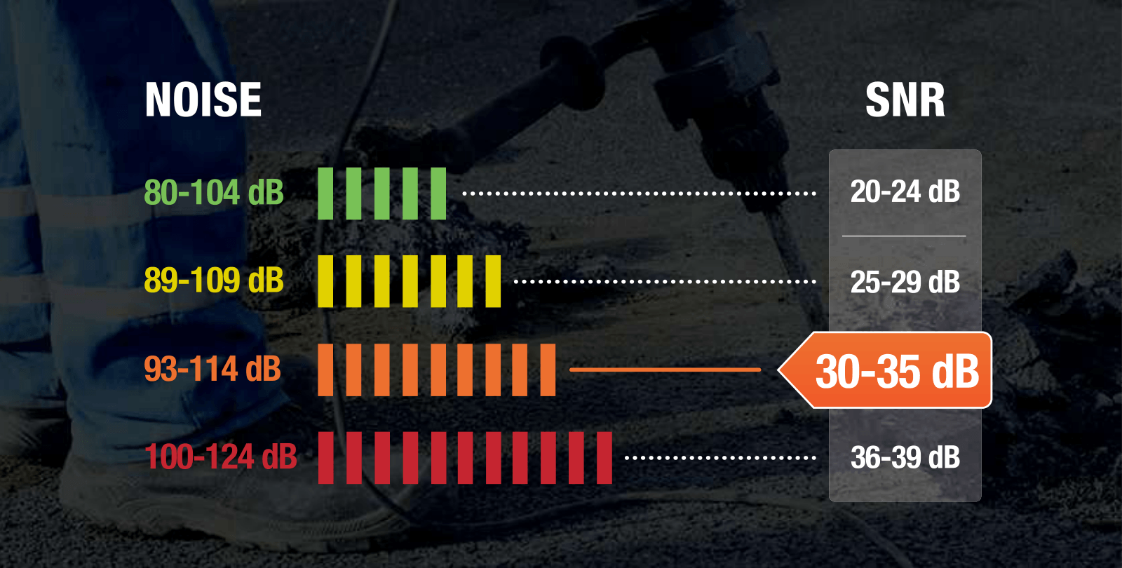 Gráfico de selección SNR 30 a 35 dB para casco antirruido plegable industrial en zonas de alto ruido